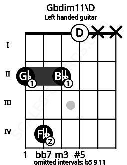 Fretboard image for the Gbdim11\D chord on left handled guitar frets: x x 0 2 4 2