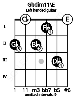 Fretboard image for the Gbdim11\E chord on left handled guitar frets: 0 3 1 2 0 2