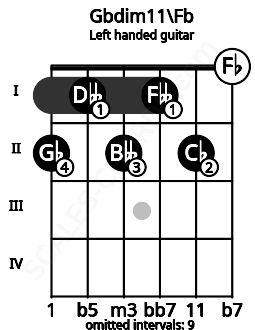 Fretboard image for the Gbdim11\Fb chord on left handled guitar frets: 0 2 1 2 1 2