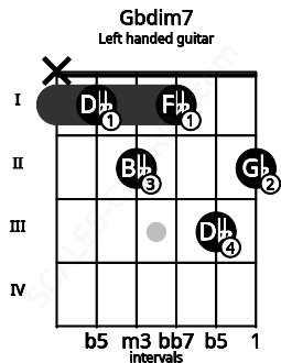 Fretboard image for the Gbdim7 chord on left handled guitar frets: 2 3 1 2 1 x
