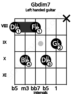 Fretboard image for the Gbdim7 chord on left handled guitar frets: x 9 10 8 10 8