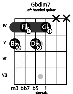 Fretboard image for the Gbdim7 chord on left handled guitar frets: x x 4 5 4 5