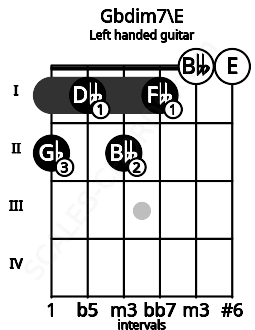 Fretboard image for the Gbdim7\E chord on left handled guitar frets: 0 0 1 2 1 2