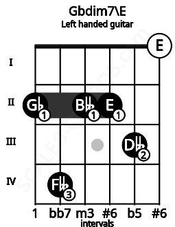 Fretboard image for the Gbdim7\E chord on left handled guitar frets: 0 3 2 2 4 2