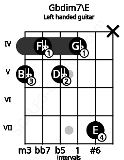Fretboard image for the Gbdim7\E chord on left handled guitar frets: x 7 4 5 4 5