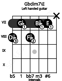 Fretboard image for the Gbdim7\E chord on left handled guitar frets: x 7 7 8 7 8