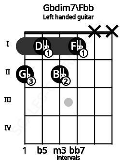 Fretboard image for the Gbdim7\Fbb chord on left handled guitar frets: x x 1 2 1 2