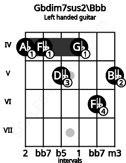 Fretboard image for the Gbdim7sus2\Bbb chord on left handled guitar frets: 5 6 4 5 4 4