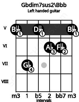 Fretboard image for the Gbdim7sus2\Bbb chord on left handled guitar frets: 5 6 6 5 7 5