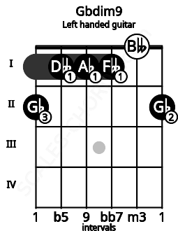 Fretboard image for the Gbdim9 chord on left handled guitar frets: 2 0 1 1 1 2