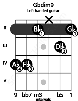 Fretboard image for the Gbdim9 chord on left handled guitar frets: 2 3 x 2 4 4