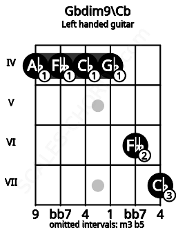 Fretboard image for the Gbdim9\Cb chord on left handled guitar frets: 7 6 4 4 4 4