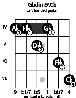 Fretboard image for the Gbdim9\Cb chord on left handled guitar frets: 7 6 4 5 4 4