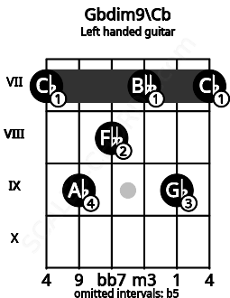 Fretboard image for the Gbdim9\Cb chord on left handled guitar frets: 7 9 7 8 9 7