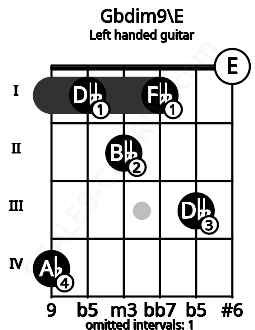 Fretboard image for the Gbdim9\E chord on left handled guitar frets: 0 3 1 2 1 4