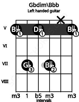 Fretboard image for the Gbdim\Bbb chord on left handled guitar frets: 5 x 7 5 7 5