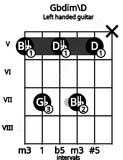 Fretboard image for the Gbdim\D chord on left handled guitar frets: x 5 7 5 7 5
