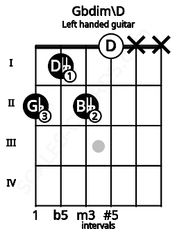 Fretboard image for the Gbdim\D chord on left handled guitar frets: x x 0 2 1 2