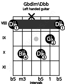 Fretboard image for the Gbdim\Dbb chord on left handled guitar frets: 8 9 10 x 10 8