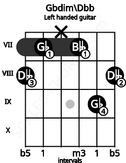 Fretboard image for the Gbdim\Dbb chord on left handled guitar frets: 8 9 7 x 7 8