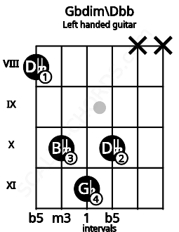 Fretboard image for the Gbdim\Dbb chord on left handled guitar frets: x x 10 11 10 8