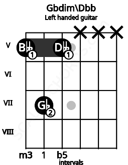 Fretboard image for the Gbdim\Dbb chord on left handled guitar frets: x x x 5 7 5