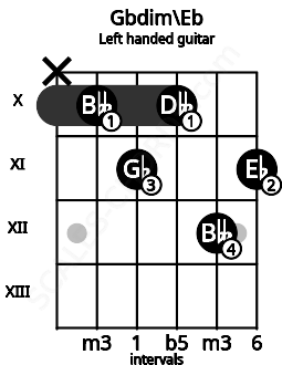 Fretboard image for the Gbdim\Eb chord on left handled guitar frets: 11 12 10 11 10 x