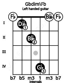 Fretboard image for the Gbdim\Fb chord on left handled guitar frets: 0 0 4 2 1 0