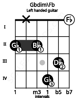 Fretboard image for the Gbdim\Fb chord on left handled guitar frets: 0 3 4 2 x 2