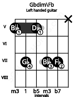 Fretboard image for the Gbdim\Fb chord on left handled guitar frets: x 7 7 5 7 5