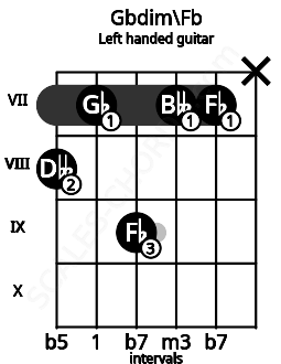 Fretboard image for the Gbdim\Fb chord on left handled guitar frets: x 7 7 9 7 8