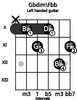 Fretboard image for the Gbdim\Fbb chord on left handled guitar frets: 11 12 10 11 10 x