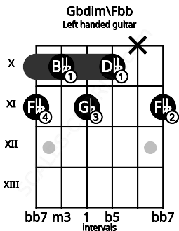 Fretboard image for the Gbdim\Fbb chord on left handled guitar frets: 11 x 10 11 10 11