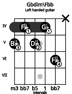 Fretboard image for the Gbdim\Fbb chord on left handled guitar frets: x 6 4 5 4 5
