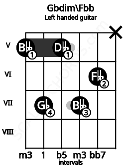 Fretboard image for the Gbdim\Fbb chord on left handled guitar frets: x 6 7 5 7 5