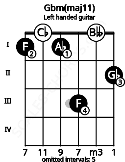 Fretboard image for the Gbm(maj11) chord on left handled guitar frets: 2 0 3 1 0 1