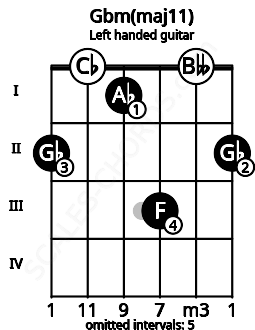 Fretboard image for the Gbm(maj11) chord on left handled guitar frets: 2 0 3 1 0 2