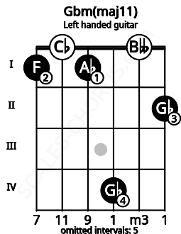 Fretboard image for the Gbm(maj11) chord on left handled guitar frets: 2 0 4 1 0 1