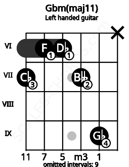Fretboard image for the Gbm(maj11) chord on left handled guitar frets: x 9 7 6 6 7