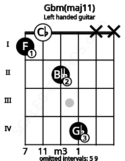 Fretboard image for the Gbm(maj11) chord on left handled guitar frets: x x 4 2 0 1