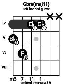 Fretboard image for the Gbm(maj11) chord on left handled guitar frets: x x 4 4 6 5