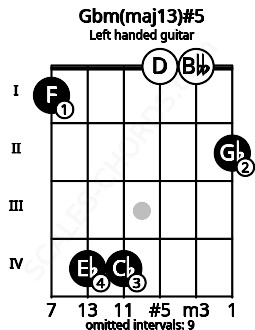 Fretboard image for the Gbm(maj13)#5 chord on left handled guitar frets: 2 0 0 4 4 1