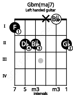 Fretboard image for the Gbm(maj7) chord on left handled guitar frets: 2 0 x 2 2 1