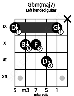 Fretboard image for the Gbm(maj7) chord on left handled guitar frets: x 9 11 10 10 9