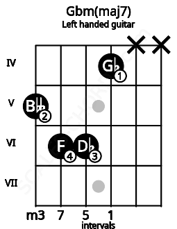 Fretboard image for the Gbm(maj7) chord on left handled guitar frets: x x 4 6 6 5