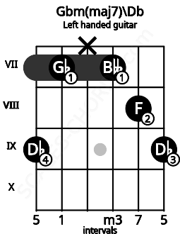 Fretboard image for the Gbm(maj7)\Db chord on left handled guitar frets: 9 8 7 x 7 9