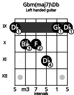Fretboard image for the Gbm(maj7)\Db chord on left handled guitar frets: 9 9 11 10 10 9