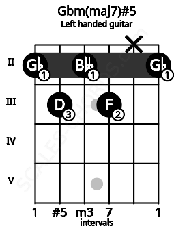 Fretboard image for the Gbm(maj7)#5 chord on left handled guitar frets: 2 x 3 2 3 2
