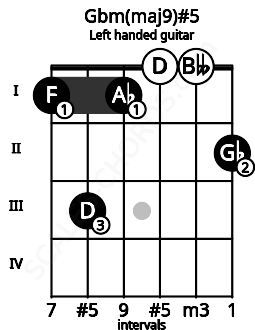 Fretboard image for the Gbm(maj9)#5 chord on left handled guitar frets: 2 0 0 1 3 1