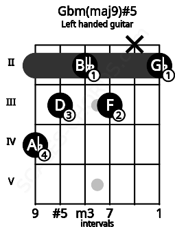 Fretboard image for the Gbm(maj9)#5 chord on left handled guitar frets: 2 x 3 2 3 4